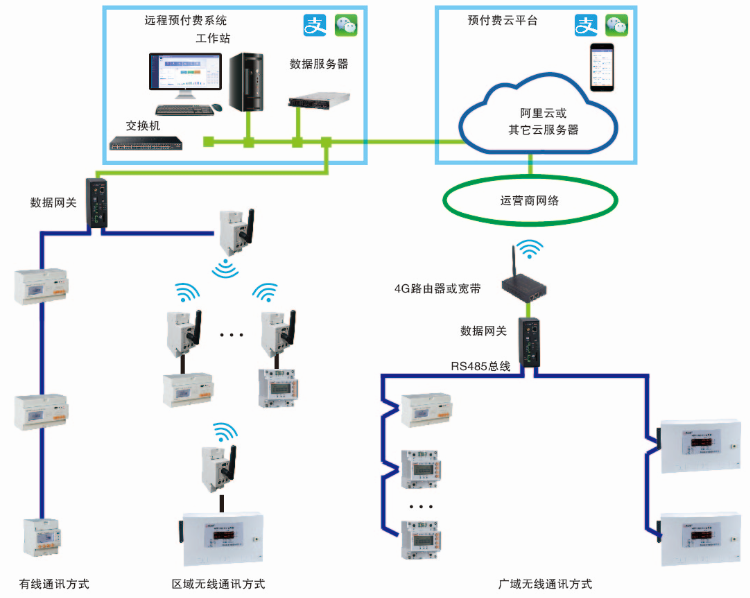 学生宿舍预付费管控云平台